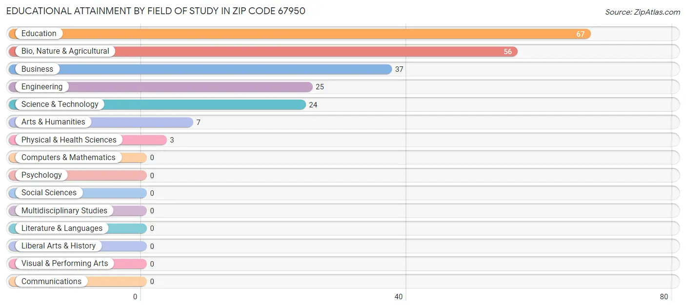 Educational Attainment by Field of Study in Zip Code 67950