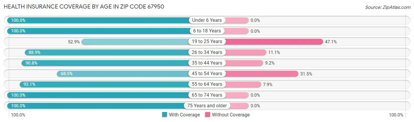 Health Insurance Coverage by Age in Zip Code 67950