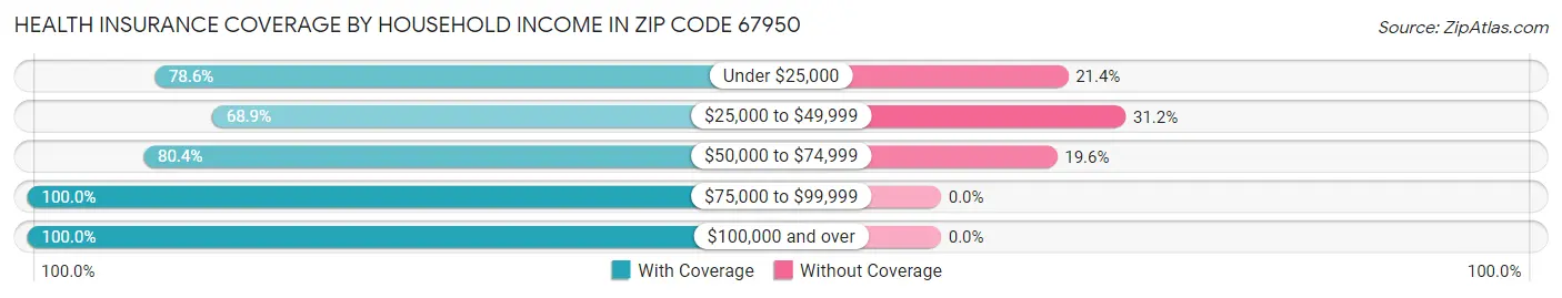 Health Insurance Coverage by Household Income in Zip Code 67950