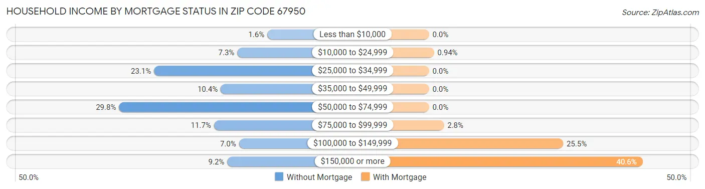 Household Income by Mortgage Status in Zip Code 67950