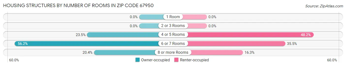 Housing Structures by Number of Rooms in Zip Code 67950
