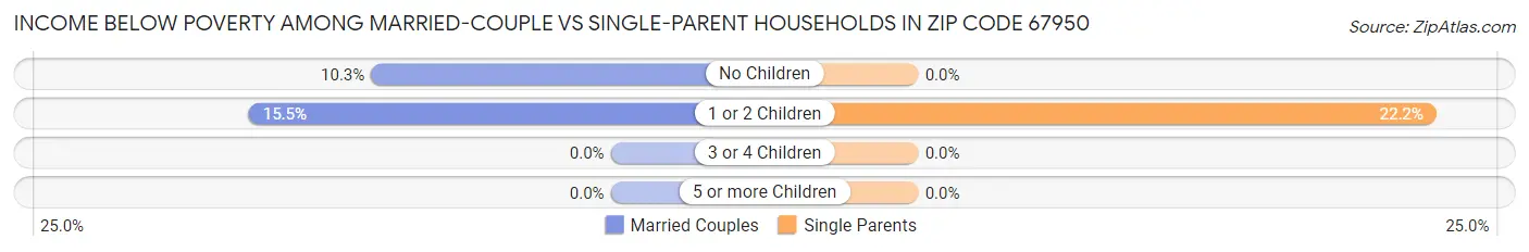 Income Below Poverty Among Married-Couple vs Single-Parent Households in Zip Code 67950