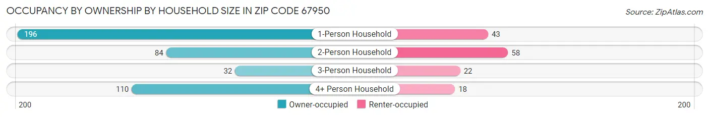 Occupancy by Ownership by Household Size in Zip Code 67950