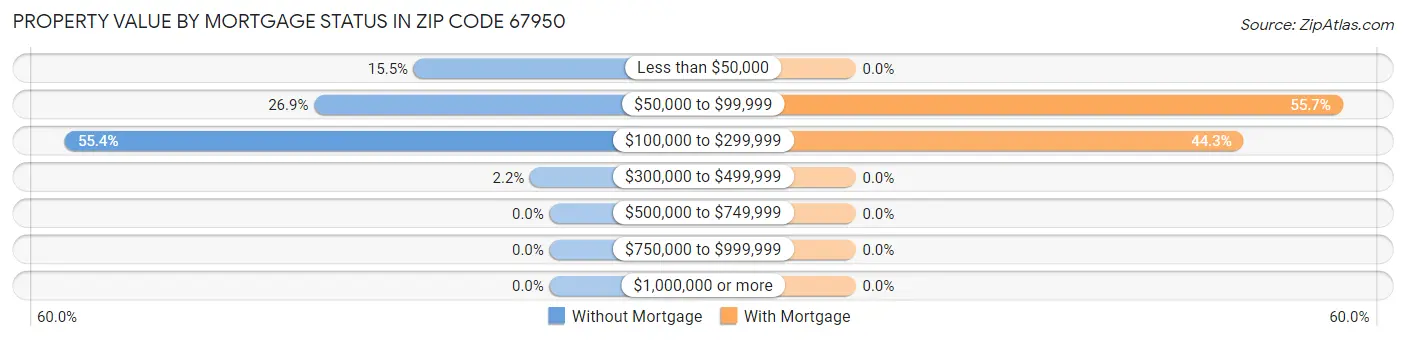 Property Value by Mortgage Status in Zip Code 67950