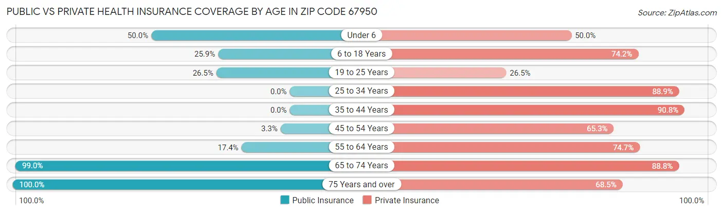 Public vs Private Health Insurance Coverage by Age in Zip Code 67950