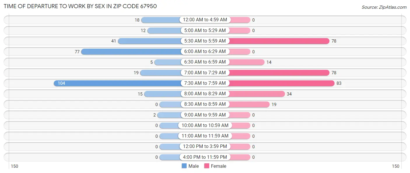 Time of Departure to Work by Sex in Zip Code 67950