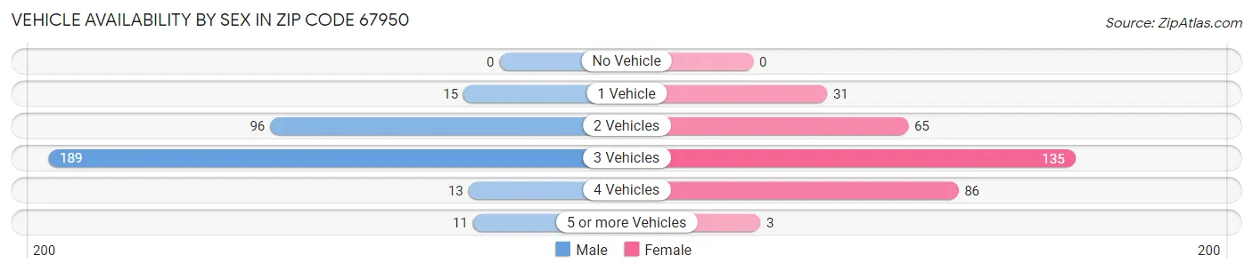 Vehicle Availability by Sex in Zip Code 67950