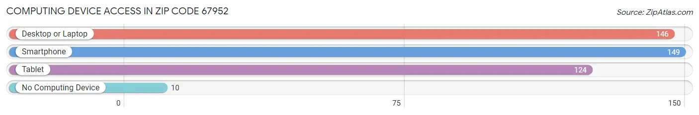 Computing Device Access in Zip Code 67952