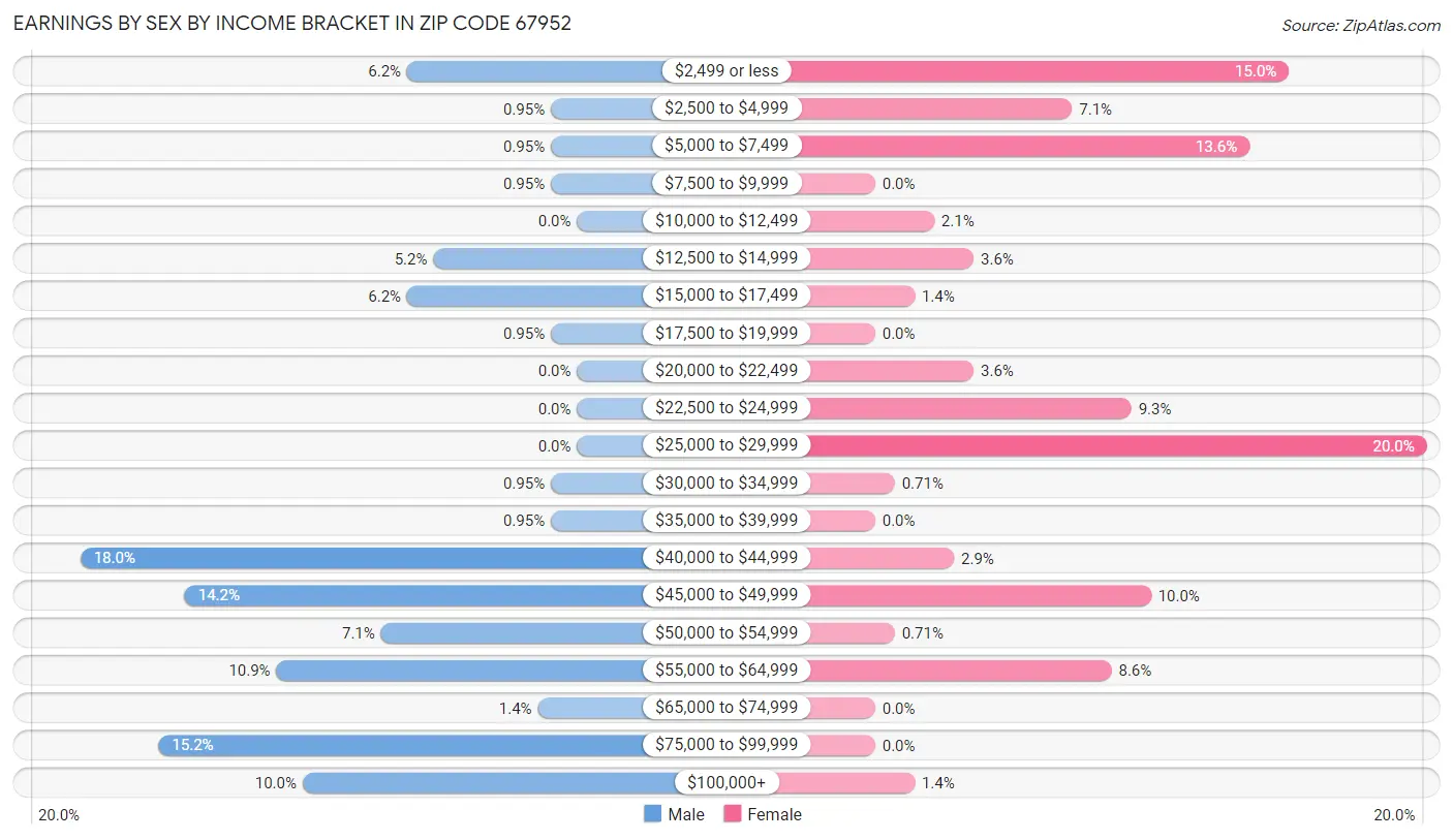 Earnings by Sex by Income Bracket in Zip Code 67952