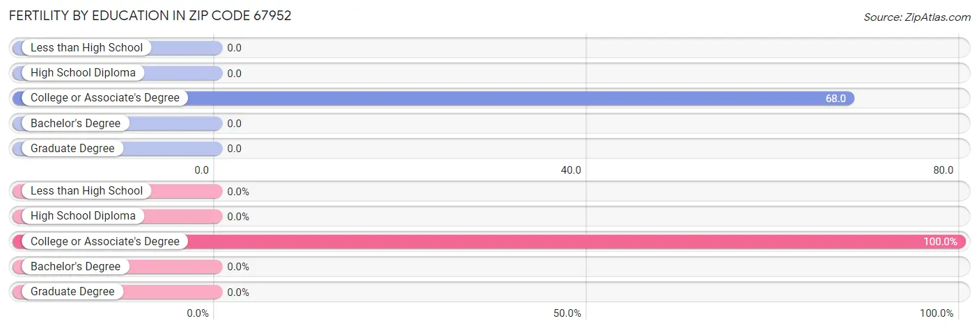 Female Fertility by Education Attainment in Zip Code 67952