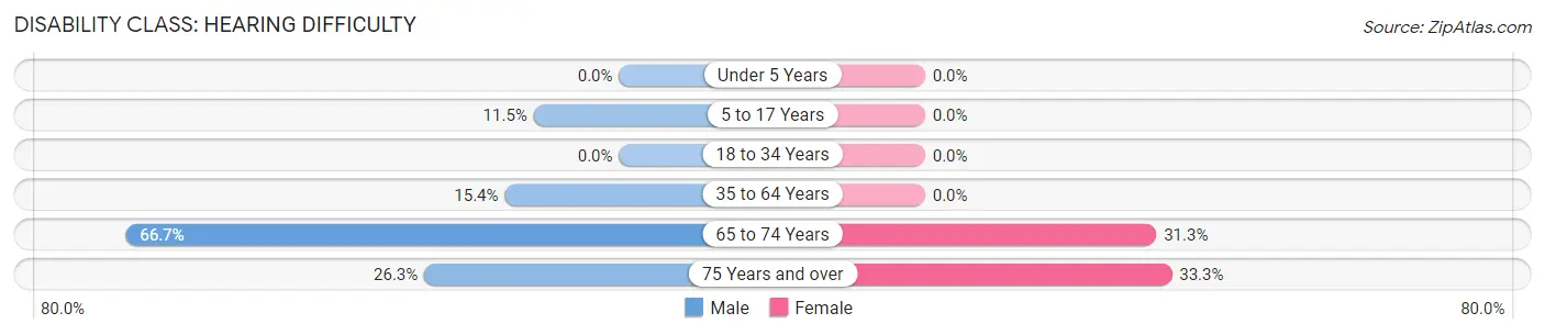 Disability in Zip Code 67952: <span>Hearing Difficulty</span>