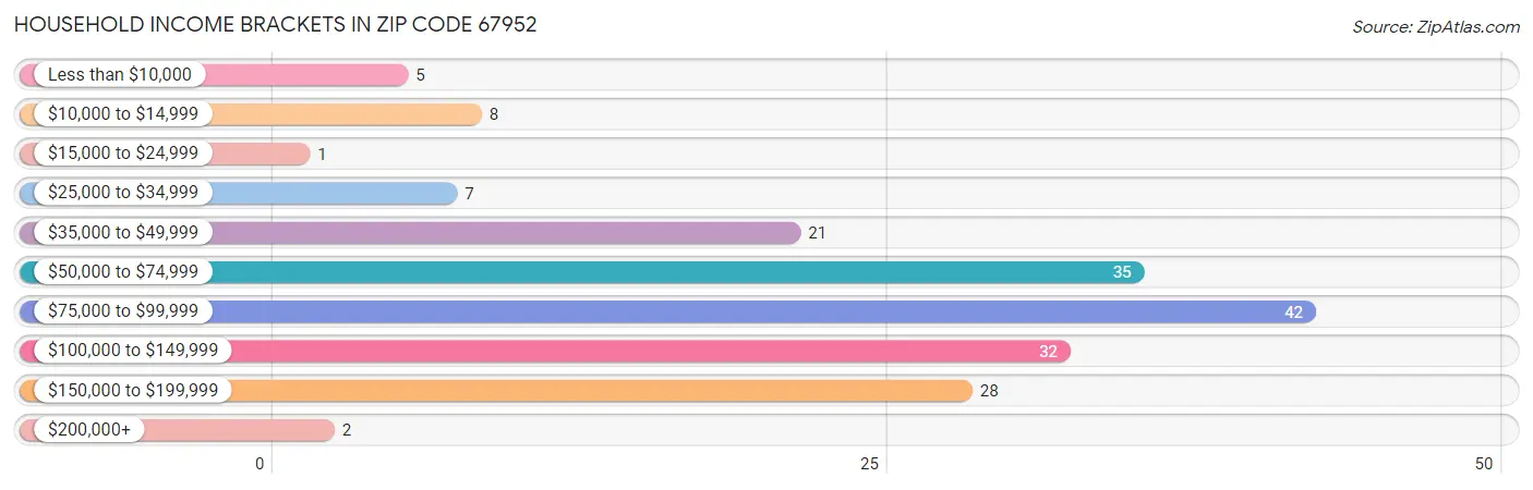 Household Income Brackets in Zip Code 67952