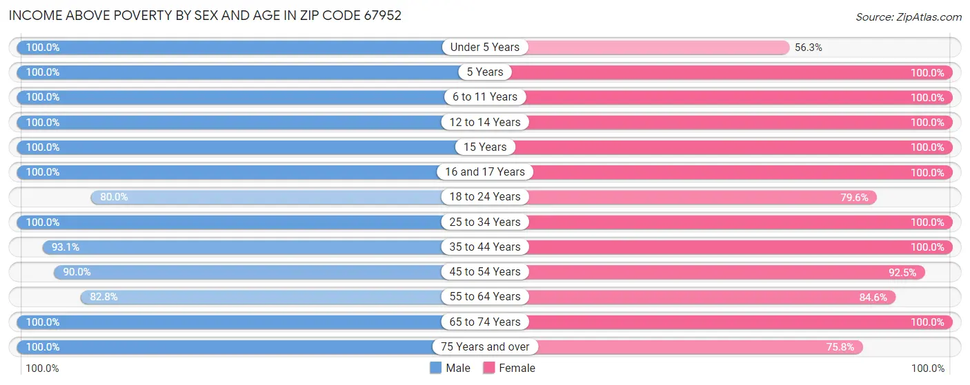 Income Above Poverty by Sex and Age in Zip Code 67952