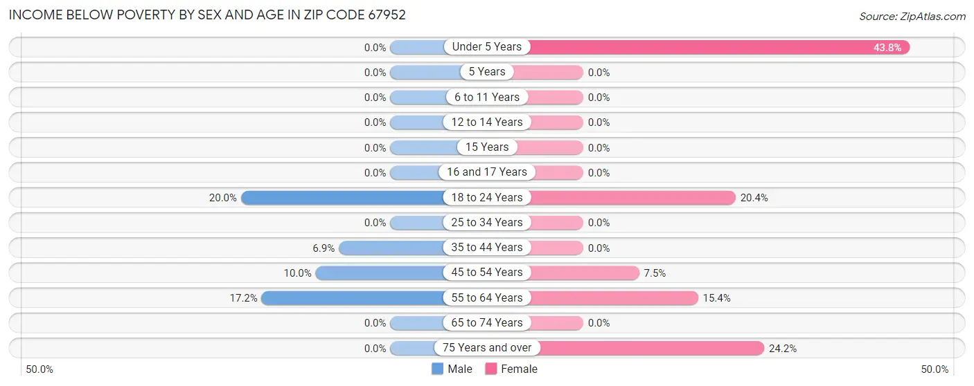 Income Below Poverty by Sex and Age in Zip Code 67952