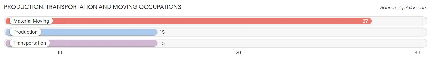 Production, Transportation and Moving Occupations in Zip Code 67952