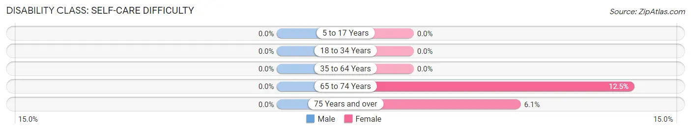 Disability in Zip Code 67952: <span>Self-Care Difficulty</span>