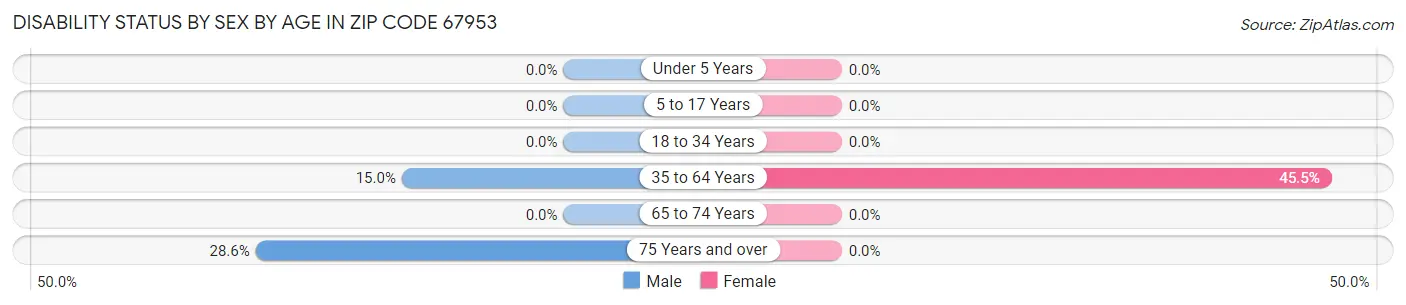 Disability Status by Sex by Age in Zip Code 67953