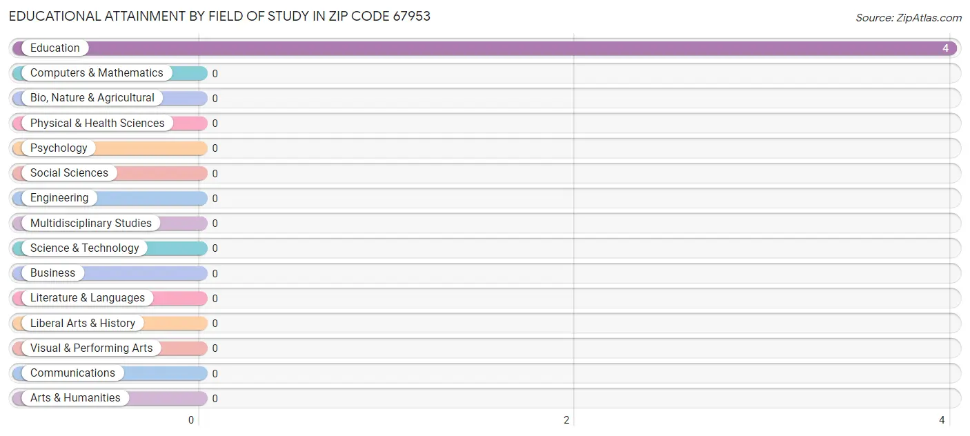 Educational Attainment by Field of Study in Zip Code 67953