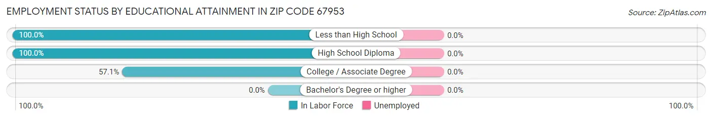Employment Status by Educational Attainment in Zip Code 67953