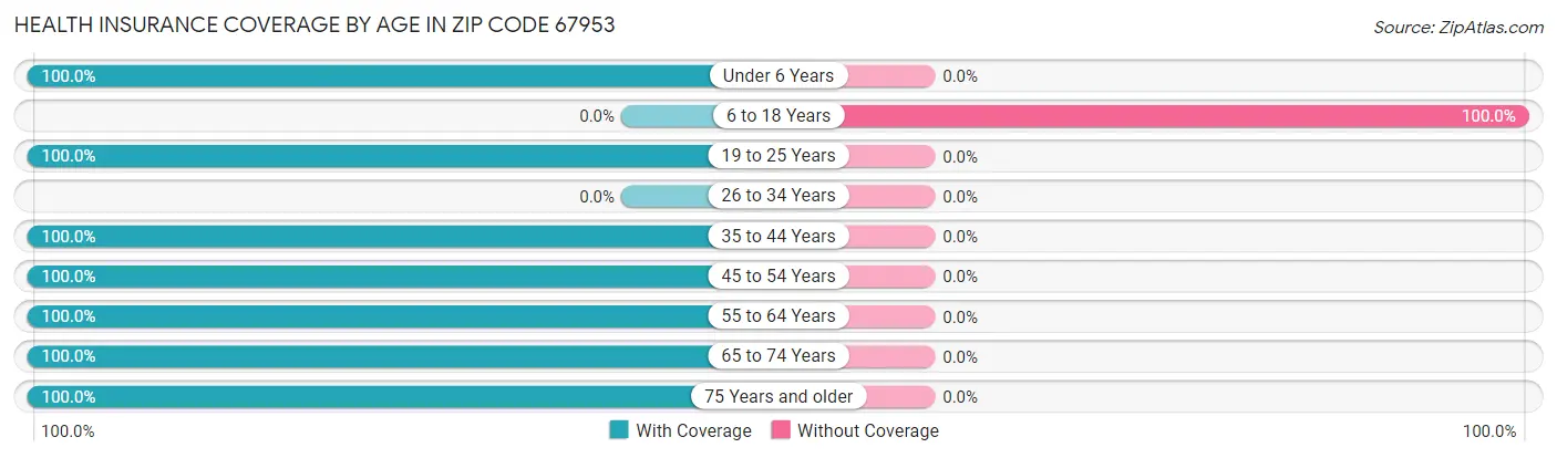 Health Insurance Coverage by Age in Zip Code 67953