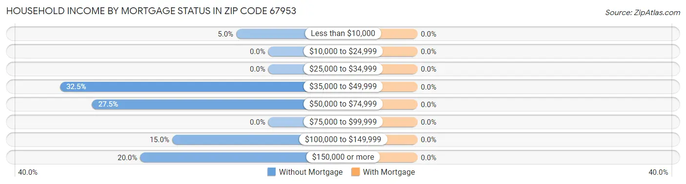 Household Income by Mortgage Status in Zip Code 67953