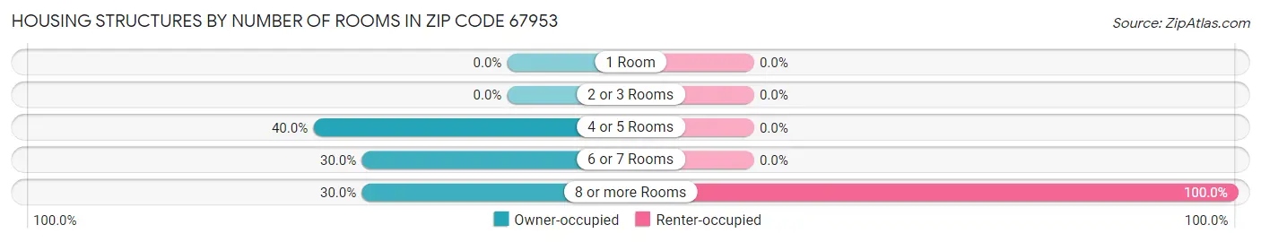 Housing Structures by Number of Rooms in Zip Code 67953