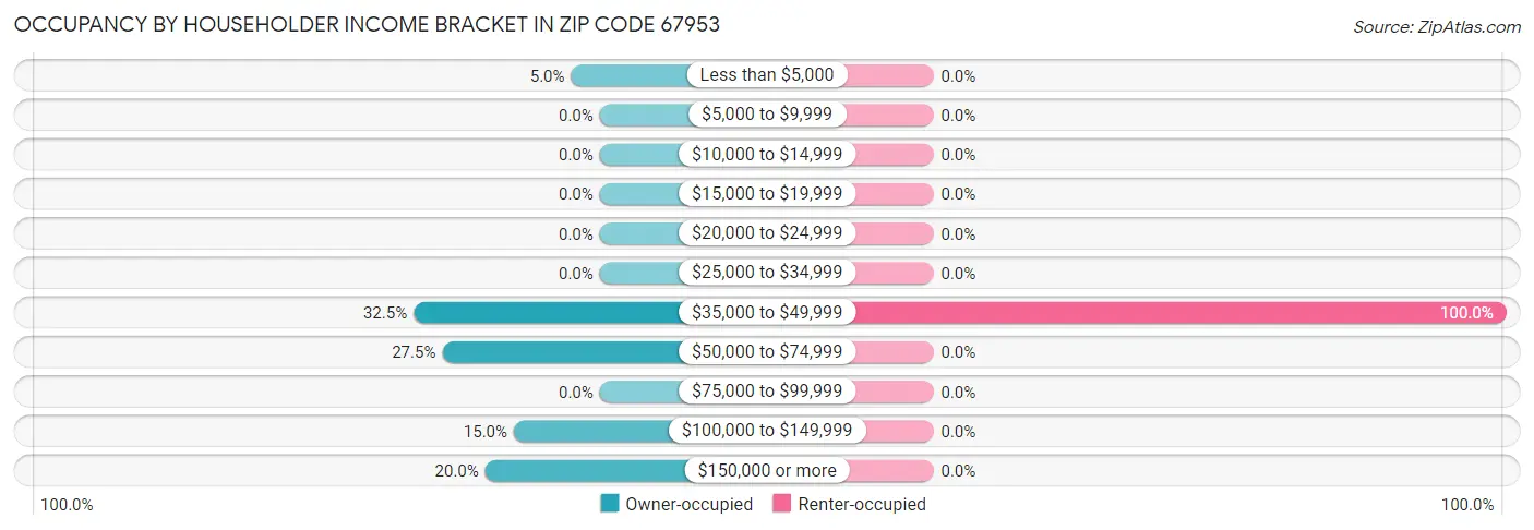 Occupancy by Householder Income Bracket in Zip Code 67953