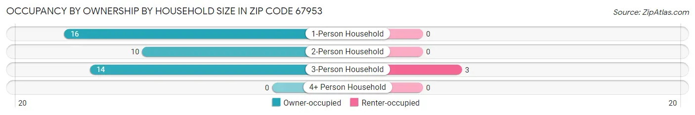 Occupancy by Ownership by Household Size in Zip Code 67953