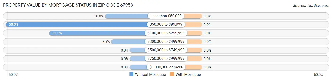 Property Value by Mortgage Status in Zip Code 67953