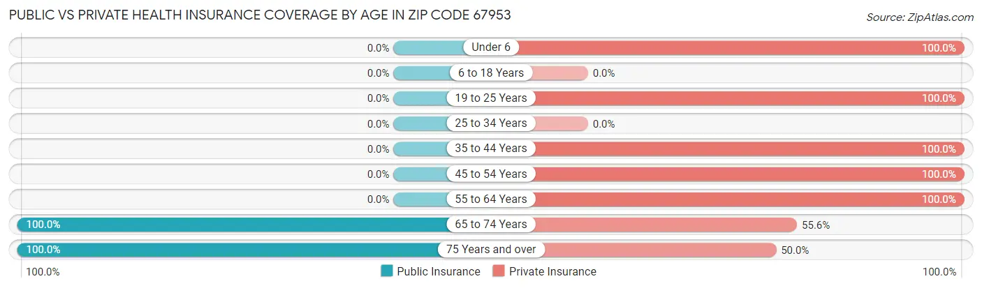 Public vs Private Health Insurance Coverage by Age in Zip Code 67953