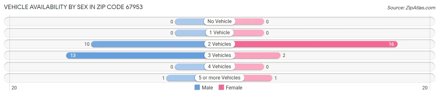 Vehicle Availability by Sex in Zip Code 67953