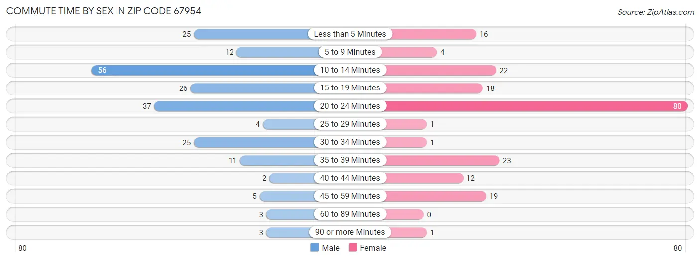 Commute Time by Sex in Zip Code 67954