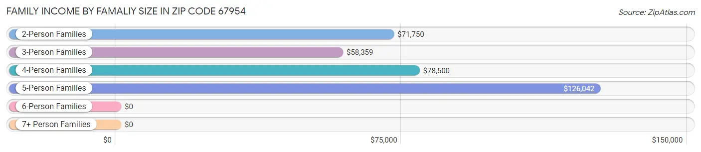 Family Income by Famaliy Size in Zip Code 67954