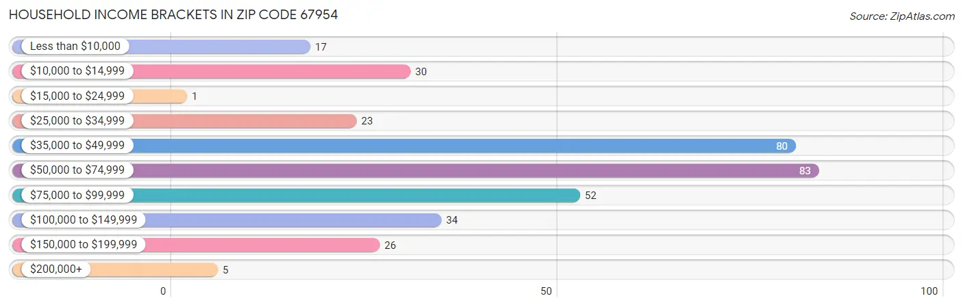 Household Income Brackets in Zip Code 67954