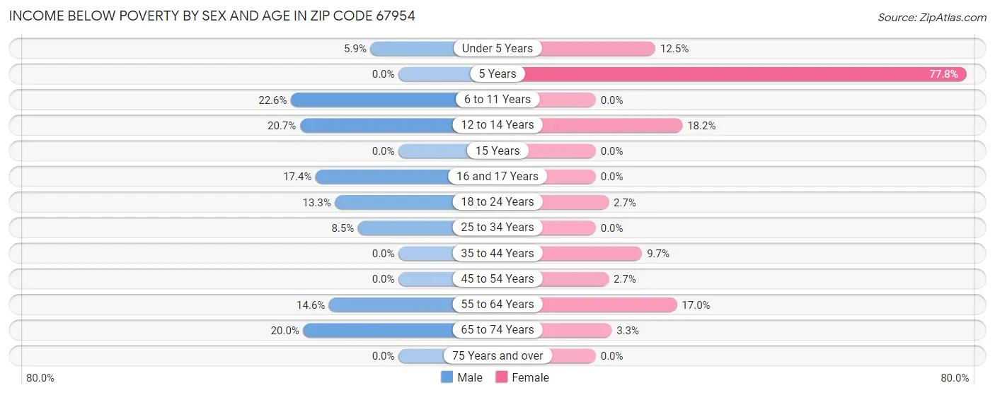 Income Below Poverty by Sex and Age in Zip Code 67954