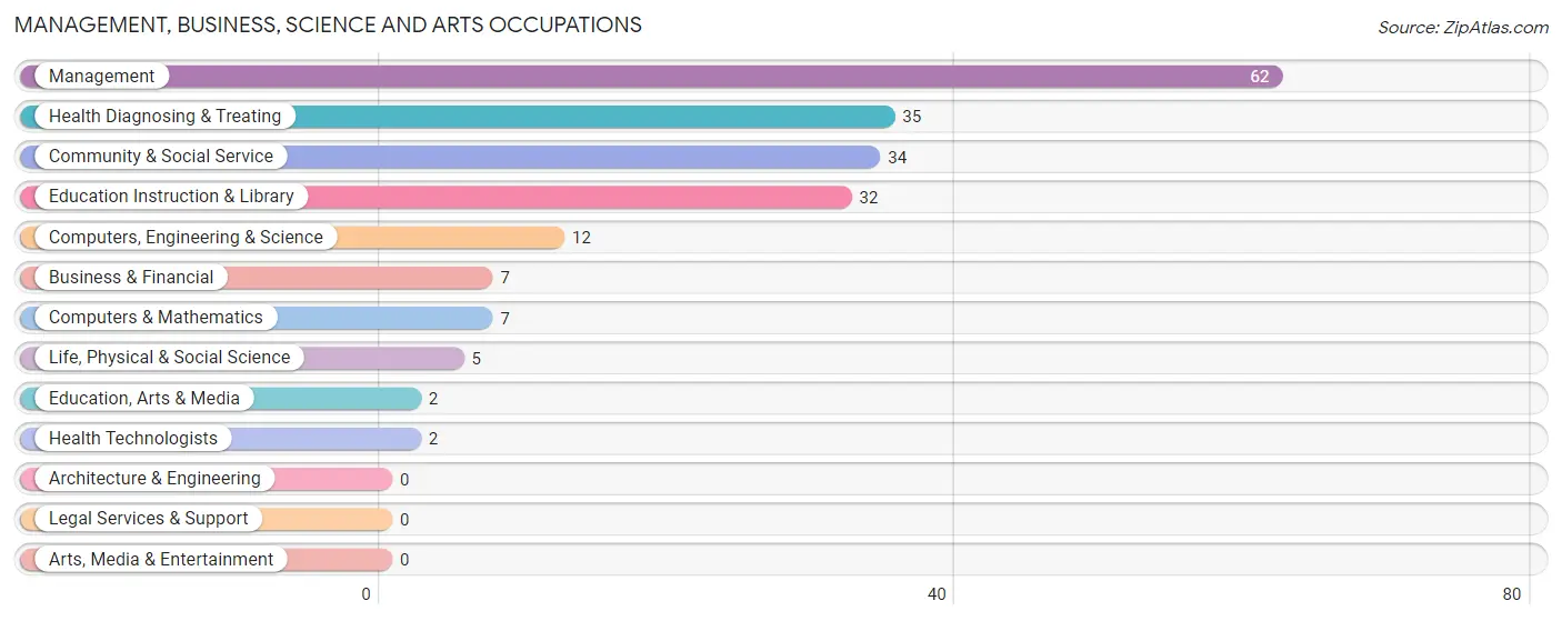 Management, Business, Science and Arts Occupations in Zip Code 67954