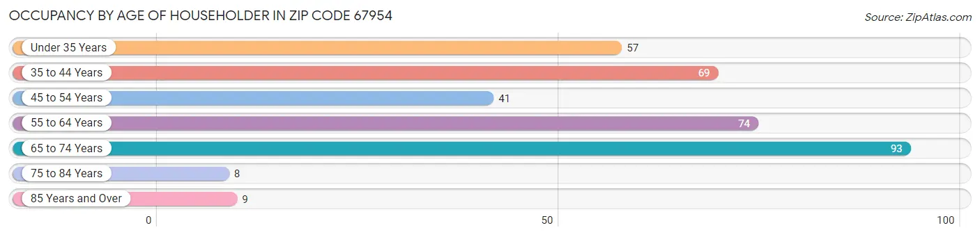 Occupancy by Age of Householder in Zip Code 67954