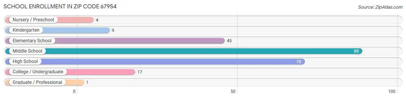 School Enrollment in Zip Code 67954