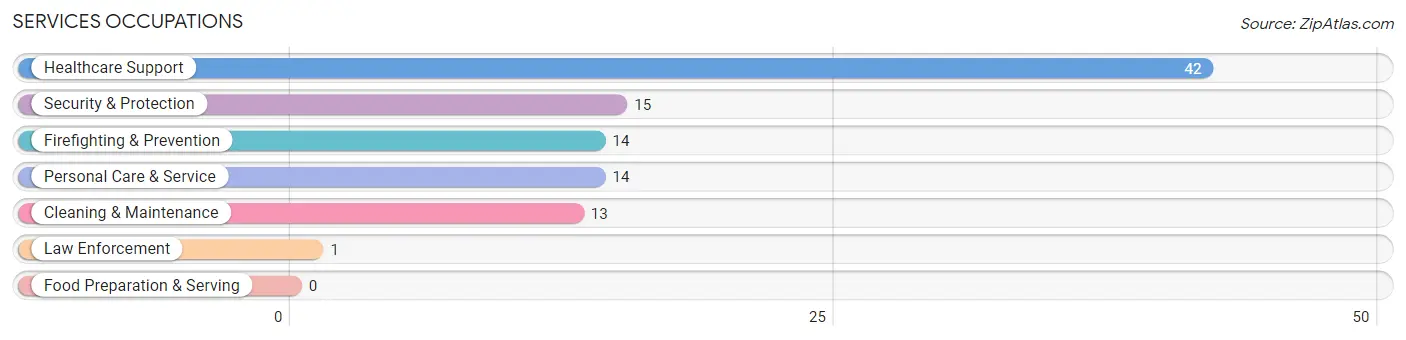 Services Occupations in Zip Code 67954