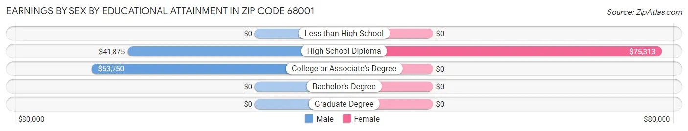 Earnings by Sex by Educational Attainment in Zip Code 68001