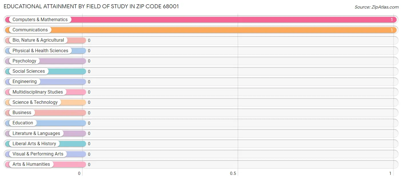 Educational Attainment by Field of Study in Zip Code 68001