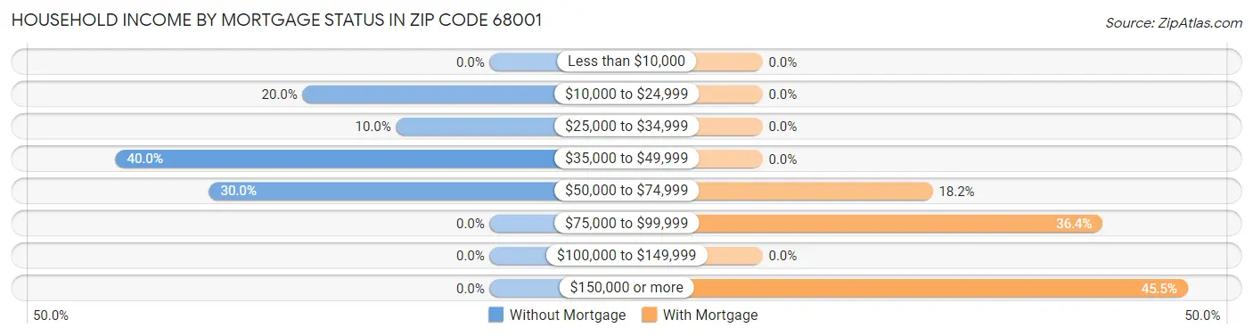 Household Income by Mortgage Status in Zip Code 68001