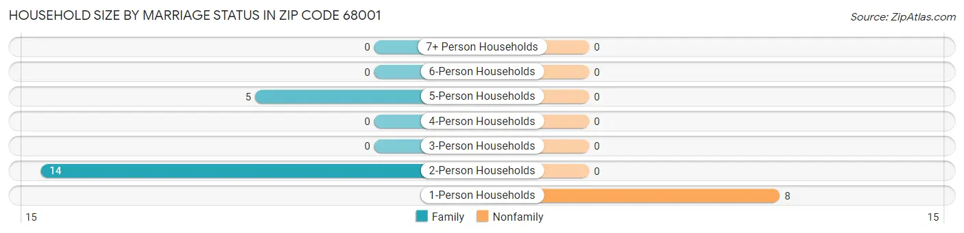 Household Size by Marriage Status in Zip Code 68001