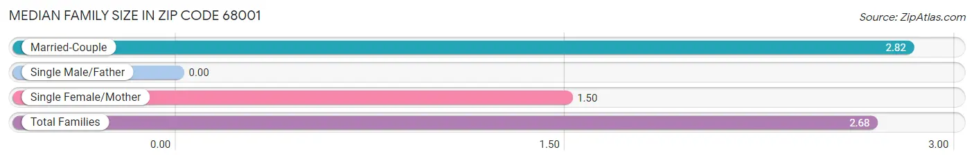 Median Family Size in Zip Code 68001