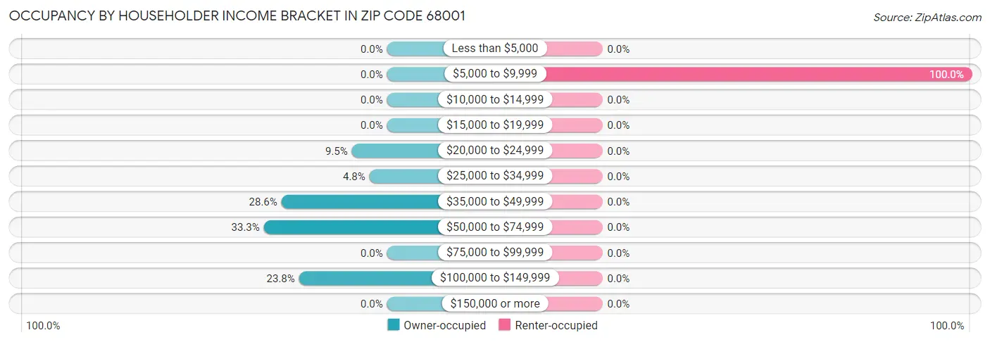 Occupancy by Householder Income Bracket in Zip Code 68001