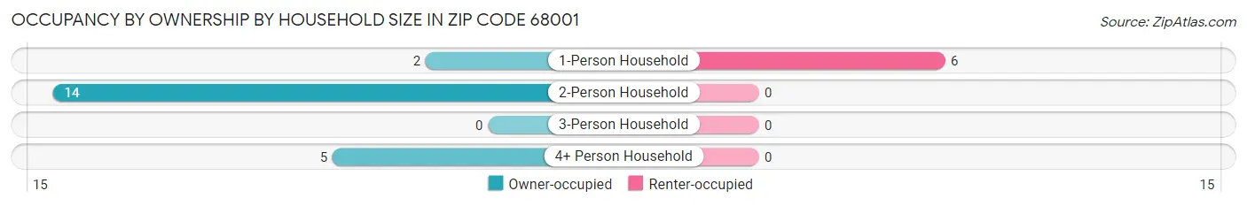 Occupancy by Ownership by Household Size in Zip Code 68001