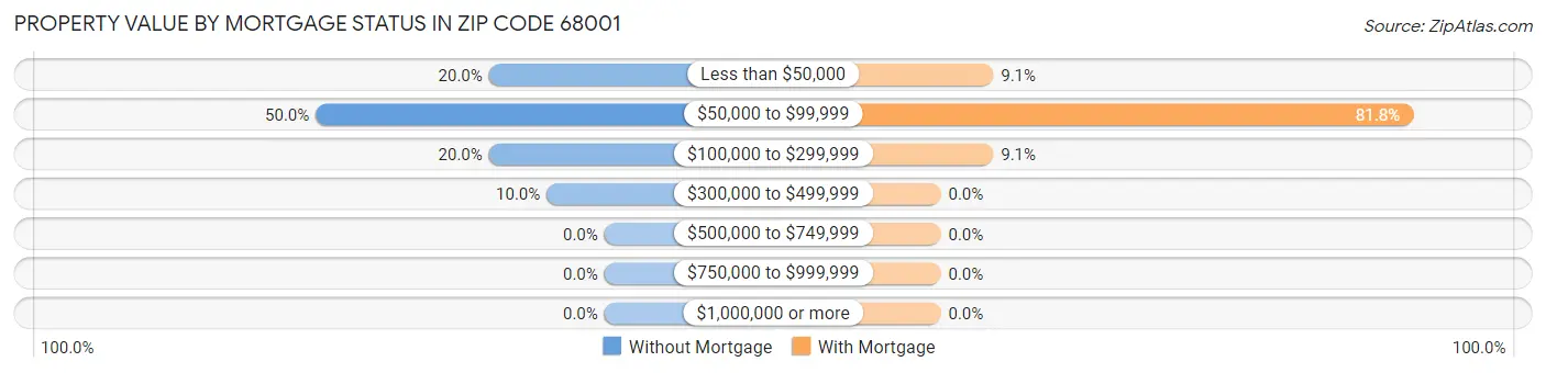 Property Value by Mortgage Status in Zip Code 68001