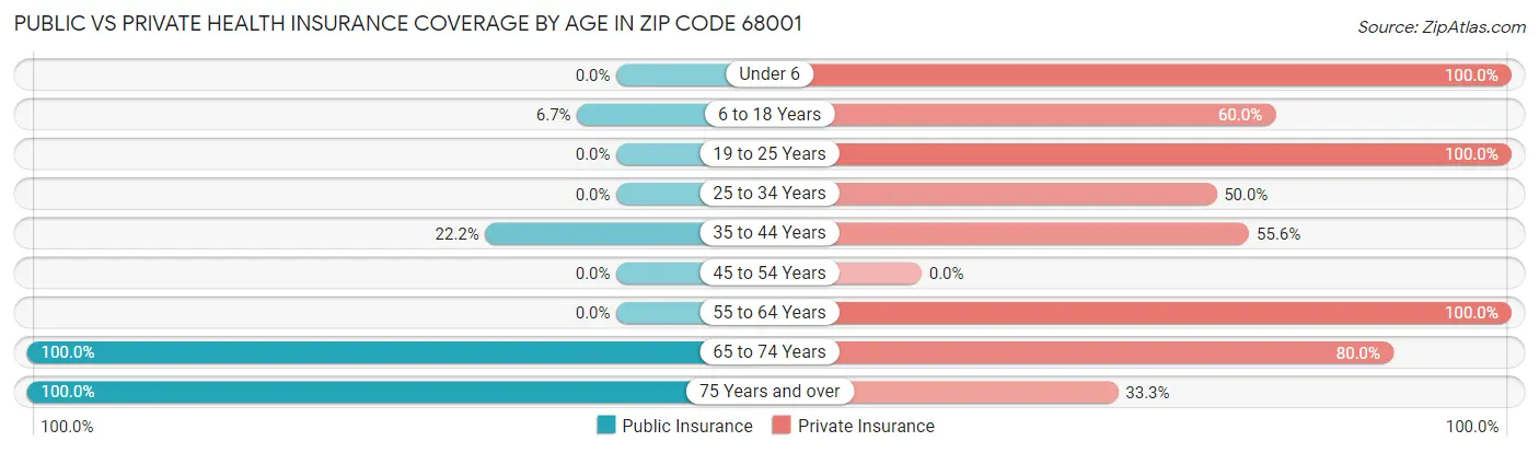 Public vs Private Health Insurance Coverage by Age in Zip Code 68001