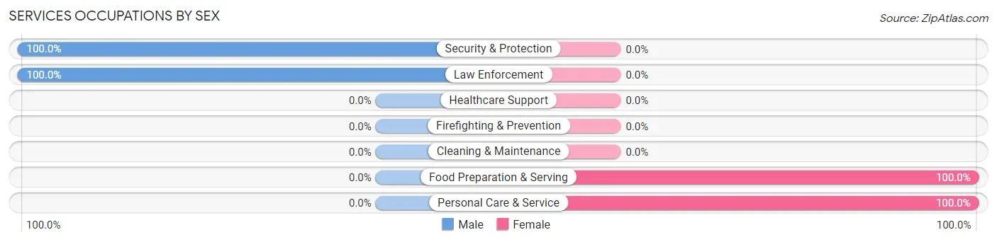 Services Occupations by Sex in Zip Code 68001