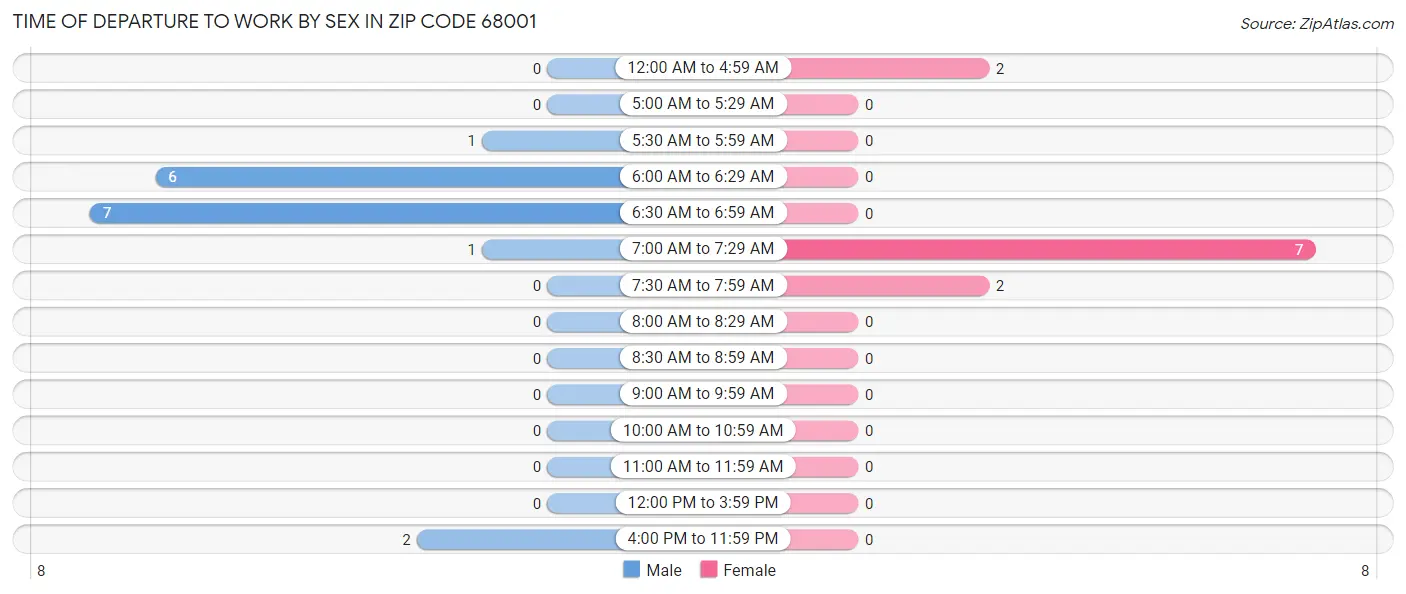 Time of Departure to Work by Sex in Zip Code 68001